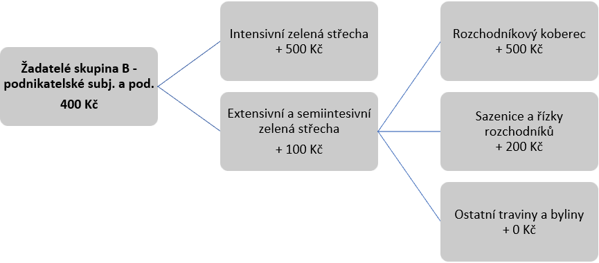 Zelená střecha